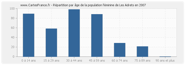 Répartition par âge de la population féminine de Les Adrets en 2007